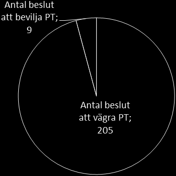 39 Figur 6 Antal beviljade respektive vägrade ansökningar om prövningstillstånd i upphandlingsmål i Högsta förvaltningsdomstolen under 2012 Källa: Domstolsverket, egna beräkningar. 4.