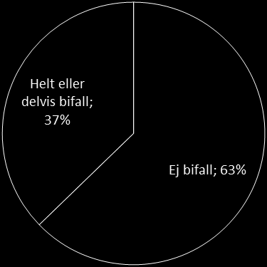 60 Om man enbart ser till de mål som blev sakprövade av förvaltningsrätterna fick leverantörerna bifall till sin talan i 37 procent av målen.