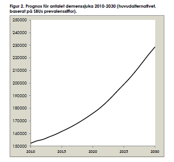 Sverige Ca 160 000 demenssjuka Ca 25 000 nyinsjuknar varje år i demenssjukdom Wimo A