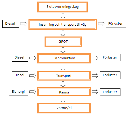 Figur 5. Visar ett system för uttag av biobränsle (GROT). Insatsenergin syns till vänster och består av diesel och elektricitet.