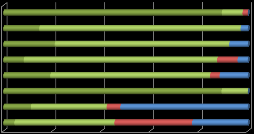 3. Svaren per parti I figuren nedan redovisas svaren fördelade på partitillhörighet. Samtliga av kandidaterna från C svarar ja, absolut eller ja, kanske på frågan, och nästan alla bland S, V och MP.