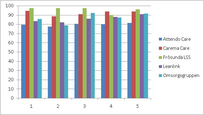 Utförare Alla utförare har ett index runt 80 eller över 80. Bäst betyg per frågeområde får Frösunda LSS, därefter kommer Carema Care.