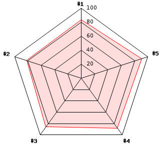 Bilaga 5 Spindeldiagram uppdelat på utförare Frågor: 1. Fysisk boendemiljö, 2. Psykosocial boendemiljö självbestämmande integritet, 3. Fritid och gemenskap, 4. Kommunikation och information samt 5.