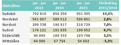 Rapporttitel / Tourism in Skåne Fig. 5.