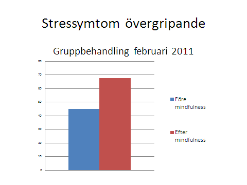 Van der Klink, J.J., Blonk,R.W., Schene, A.H., &van Dijk, F.J. (2001) The benefits of interventions for work-related stress. American journal of Public Health, 91, 270-276 Lilja, J.