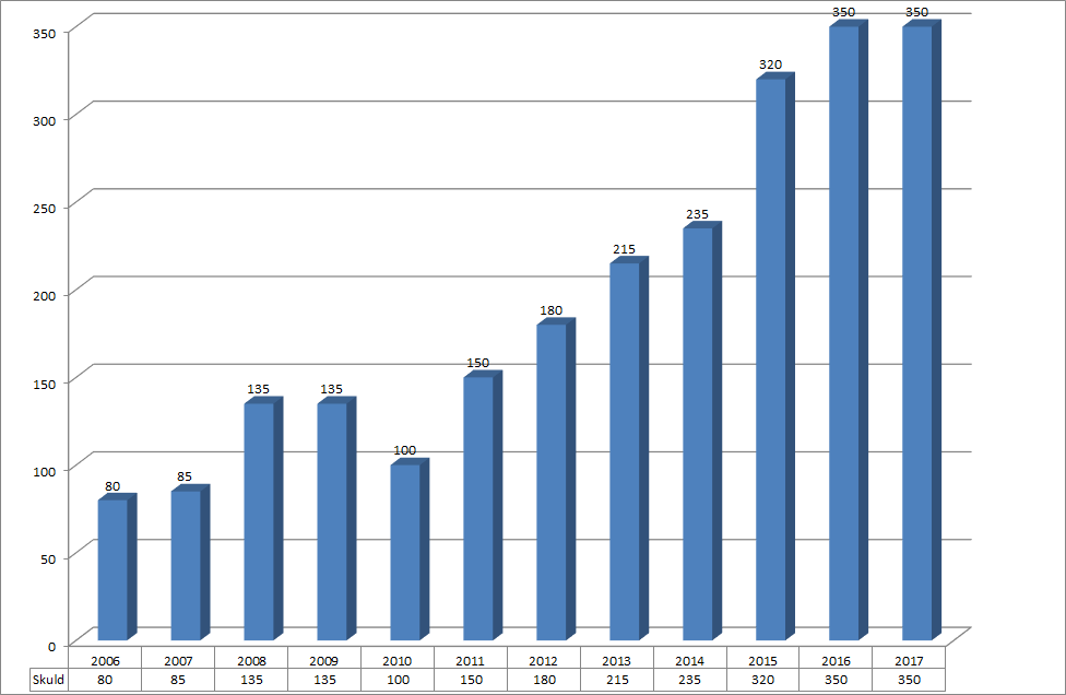 Nettoinvestering, Mnkr