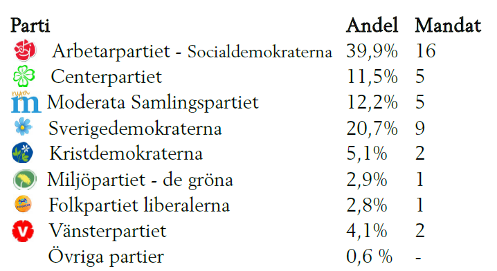 Mandatfördelning