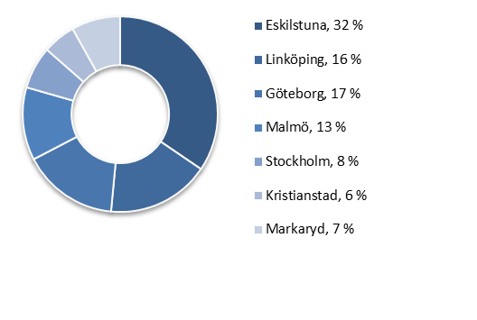 Fastighetsbestånd Per den 30 juni uppgick Victoria Parks fastighetsbestånd till 708 000 kvm fördelat på 636 000 kvm bostäder och 72 000 kvm kommersiella lokaler, till ett marknadsvärde om 6 638 Mkr.