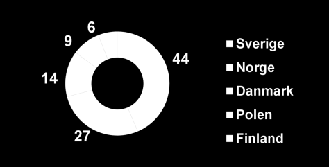 Första kvartalet 2015 Intäkter De totala rörelseintäkterna minskade med 18% till 632 MSEK (769) under första kvartalet 2015. Organiskt minskade intäkterna med 13% (-10).