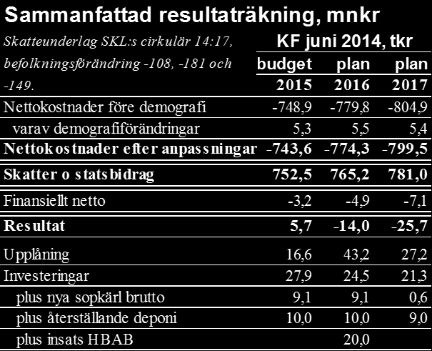 Mål och budget år 2015, KF juni 2014 Låneskuldens utveckling från 2003, mnkr.