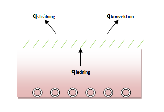 5.1 Dimensionerande effektbehov För att bevara en bestämd temperatur på gräsytan krävs det att värmeledningen från rörslingorna till markytan är lika stor som både konvektions- och