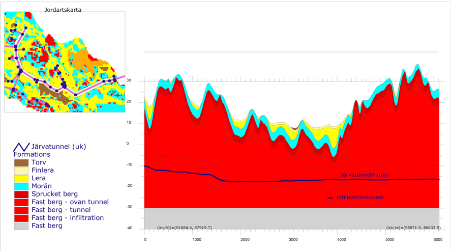 Figur 5-12 Jord- och bergmodell längs Järvatunnelns huvudsträckning. Tunnlarna har beskrivits i MOUSE med angiven bottennivå och cirkulära tvärsnitt med samma diameter som tunnelsektionernas höjd.