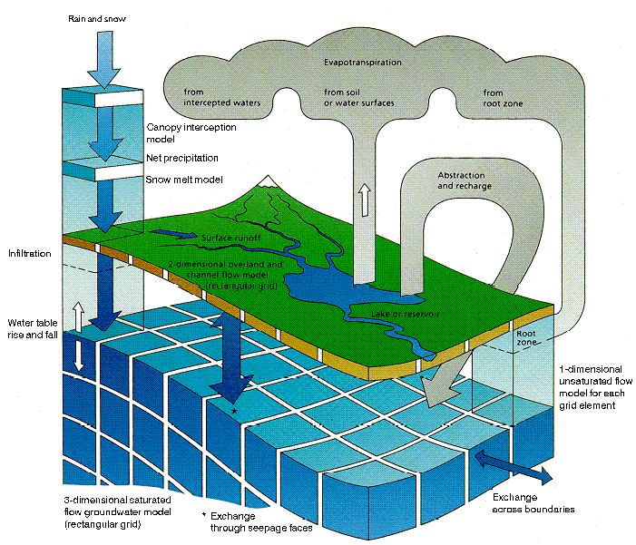 MIKE11 HD, som är en endimensionell hydrodynamisk modell baserad på St Venants differentialekvationer, har använts för beräkning av flöden, hastigheter och nivåer i bäckens olika delar.