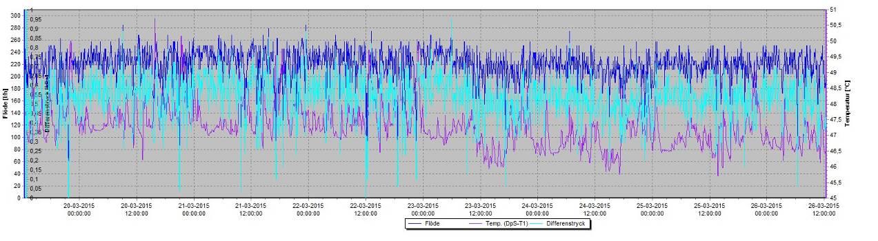 2. Mätningar 2.1 FJV-undercentral för Bergengatan 43-51, exkl påbyggnad Bild 2.1.1. Loggning av VVC-flöde och tryckfall över STAD-ventil, för en vecka, 12 till 19 mars 2015.