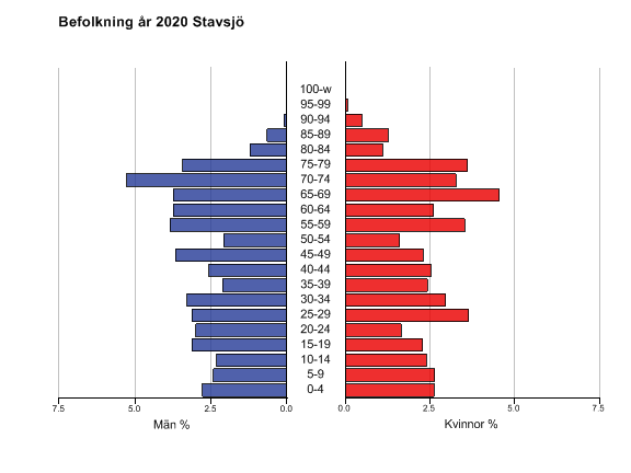 Under perioden 2002-2012 har antalet invånare i åldern 65-79 ökat med 30 personer.