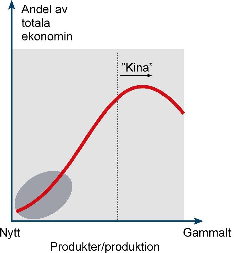 Produkt- eller