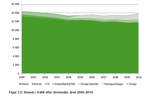 Bussars drivmedel 2010