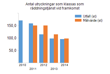 Uppföljning Direktionen vill årsvis följa utvecklingen av antalet olyckor inom ramen för begreppet räddningstjänst.