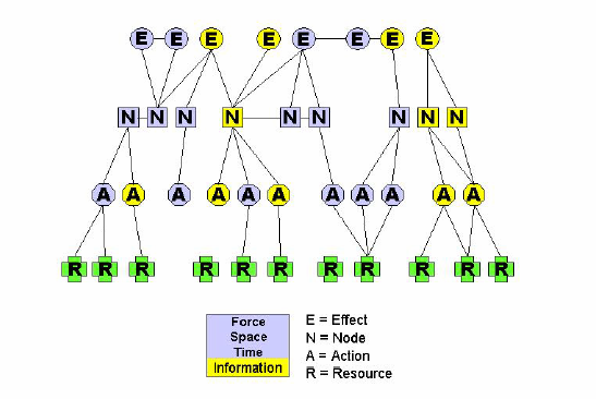 En annan modell som används för att beskriva detta är ENAR-modellen. Denna utgår från effekter (E).