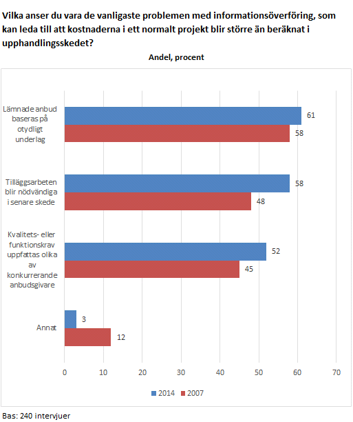 4.2 Upphandlingsskedet Att lämnade anbud baseras på otydligt underlag får det högsta totala medelvärdet på 61 procent (58% 2007) och hamnar högst upp liksom 2007.