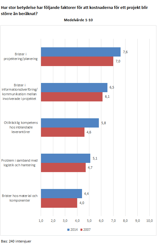 6. FAKTORER SOM LEDER TILL STÖRRE KOSTNADER ÄN BERÄKNAT Diagrammet visar medelvärden av totalt 240 intervjuer på en tiogradig värdeskala och dessa följer med ett undantag samma rangordning som 2007.