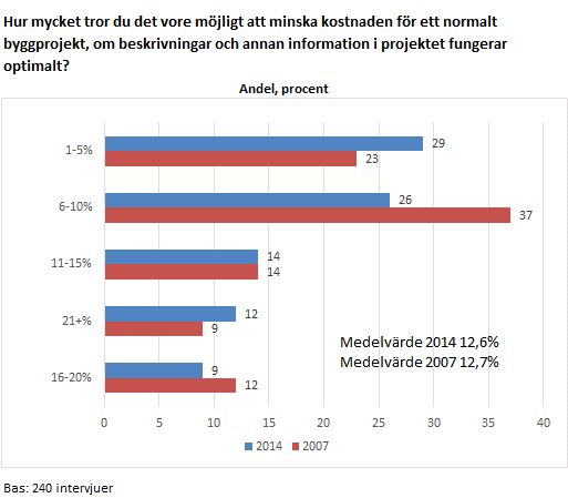 2. MÖJLIGHETER ATT MINSKA KOSTNADER Totalt bedömer de 240 intervjuade att det i genomsnitt skulle vara möjligt att minska kostnaden för ett normalt byggprojekt med ca 13 procent om beskrivningar och