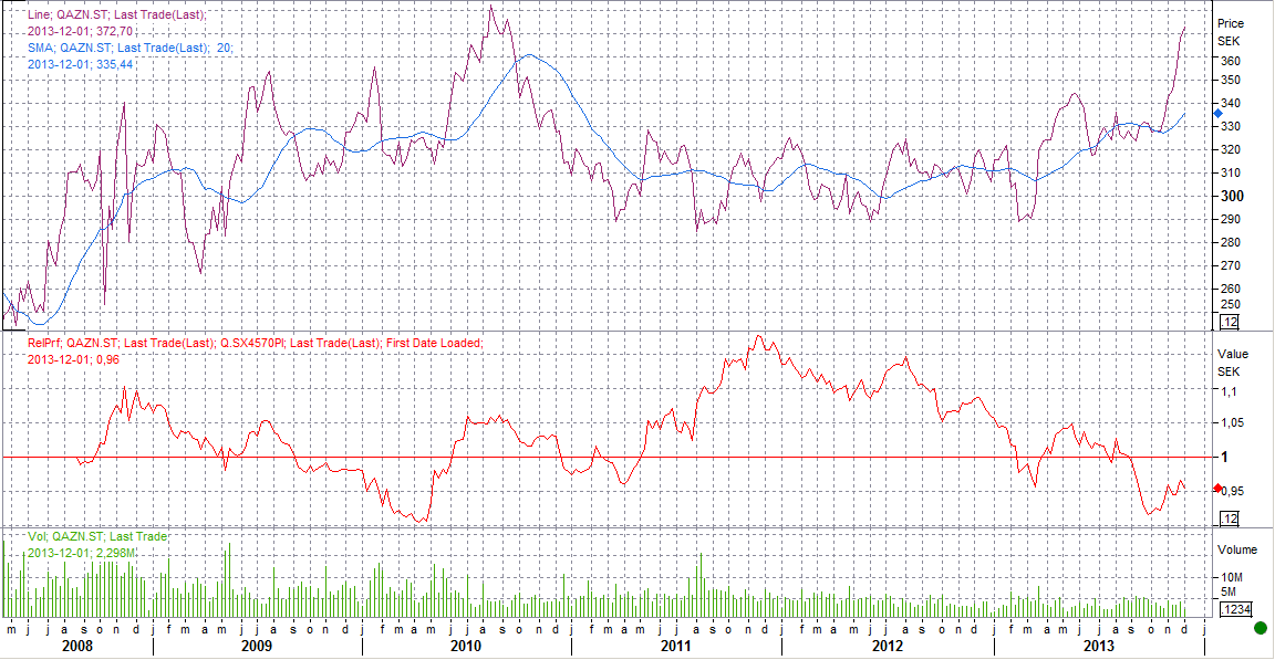 Med ett betavärde på 0,13 är aktien väldigt defensiv och innebär låg risk.