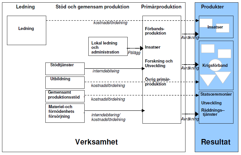 kostnadsfördelning. Syftet med den restlösa kostnadsfördelningen är att budgetera för och följa upp produkternas totala resursförbrukning.