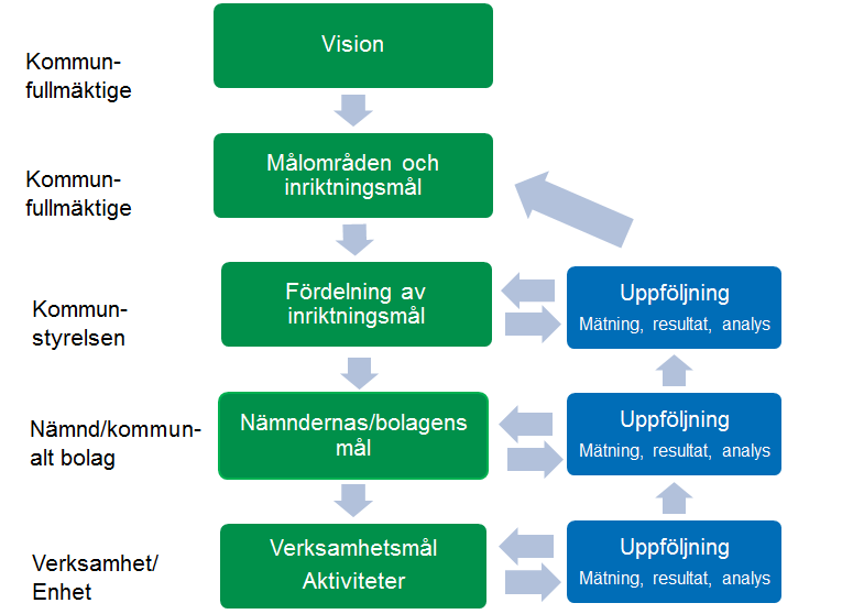 Styrmodellen ska se till att det finns en tydlig koppling mellan de politiskt fastställda målen och de aktiviteter som genomförs i verksamheterna.