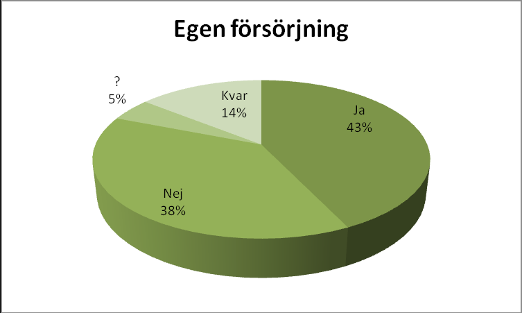 Diagrammet ovan visar den procentuella försörjningsgraden för deltagarna. Diagrammet nedan visar den procentuella sysselsättningsgraden för deltagarna.