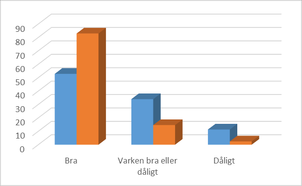 Tabell 16. Fråga 1. Hur fungerar det för dig att fokusera uppmärksamhet? Kommentarer Bra när jag får vara för mig själv, mycket dåligt om andra fäster sin uppmärksamhet mot mig.