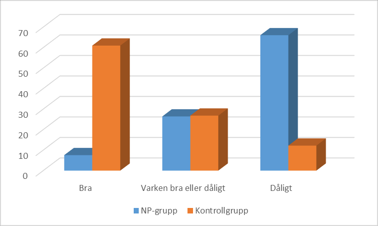 11. Hur fungerar det för dig att hantera din egen aktivitetsnivå? Har svårt att förstå frågan? 12. Hur fungerar det för dig att hantera ansvarstagande?