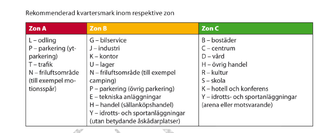 Figur 1.1 Sammanfattning av Länsstyrelsens rekommendationer avseende skyddsavstånd till led för farligt gods från respektive kvartersmark, remissutgåva 2012.