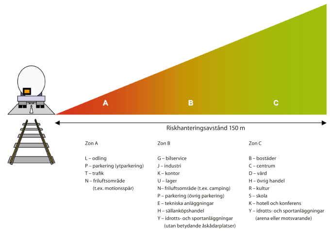 Figur 1.2. Zonindelning för riskhanteringsavstånd. Zonerna representerar lämplig markanvändning i förhållande till transportled för farligt gods (2). 1.5 Underlagsmaterial Arbetet baseras på följande underlag: Internmöte med Anna Uhrbom, WSP Analys och Strategi, 2014-02-26.