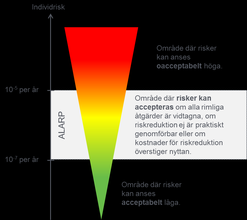 Figur 3.4. Princip för värdering av risk vid fysisk planering.