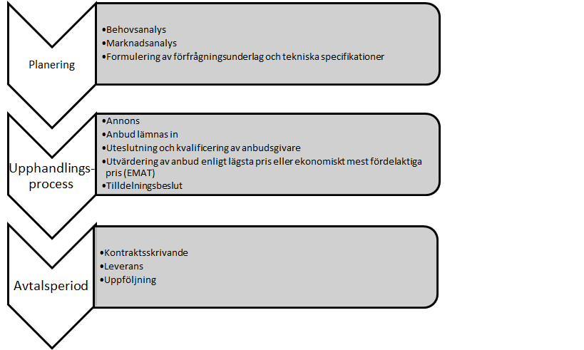 36 Figur 2 Schematisk skiss av upphandlingsprocessens struktur En rimlig utgångspunkt i detta sammanhang är att högre kvalitet kostar mer att producera än lägre kvalitet.