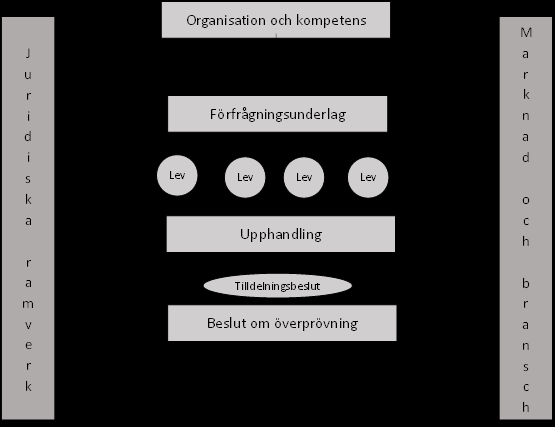 44 Juridiska faktorer genomsyrar processen från det att förfrågningsunderlaget (med tillhörande annons) utformas till dess att en överprövning prövas i domstol.