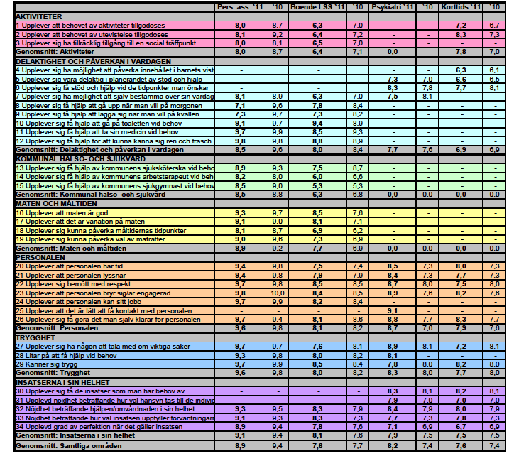 Omräknat till Statistiska Centralbyråns Nöjd-Kund-Index (NKI) ser det ut enligt följande: Område Götene NKI (Max 100) Gruppbostäder 76 Personlig assistans 89 Korttids/Fritids 76 Psykiatri 82 De