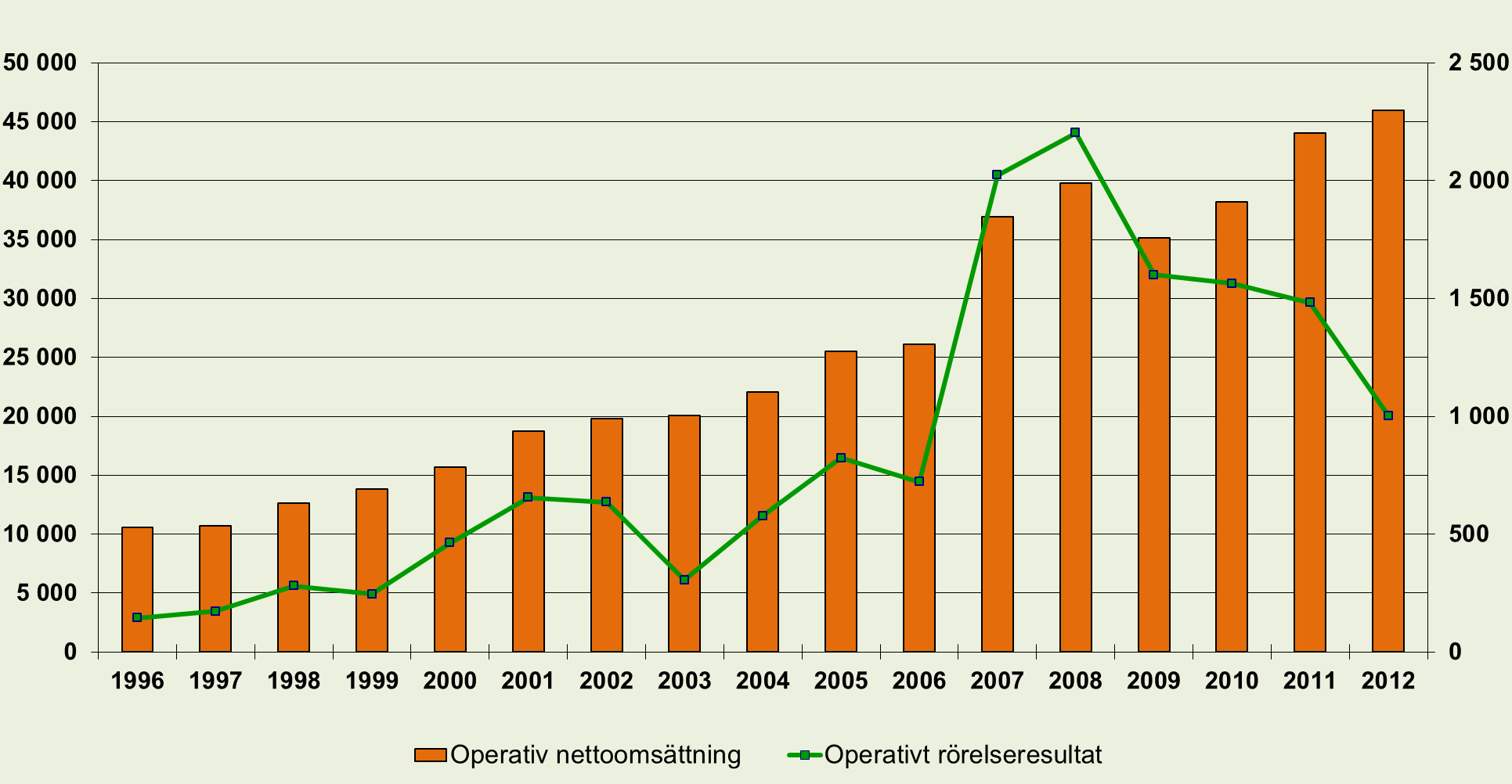 Peabs utveckling 1996-2012 Mkr Mkr * * * Proforma inkl. Peab Industri 1) Från och med 1 januari 2010 tillämpar Peab IFRIC 15, Avtal för uppförande av fastigheter, i redovisningen.