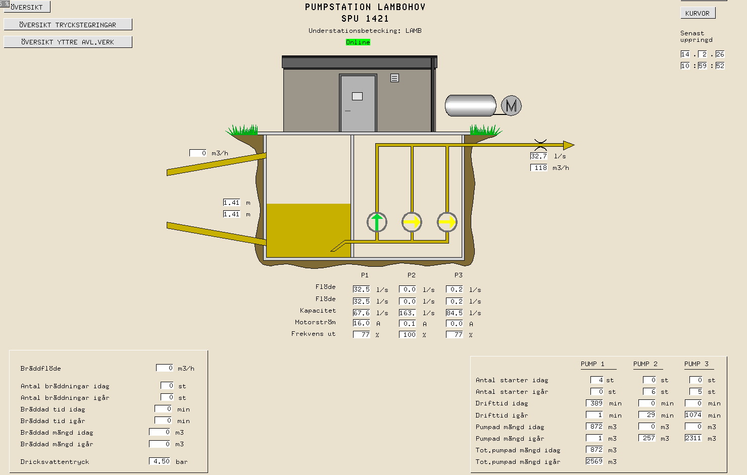 Figur 11 Bild från driftövervakningssystemet Cactus som visar en översikt av de spillvattenpumpstationer mm som
