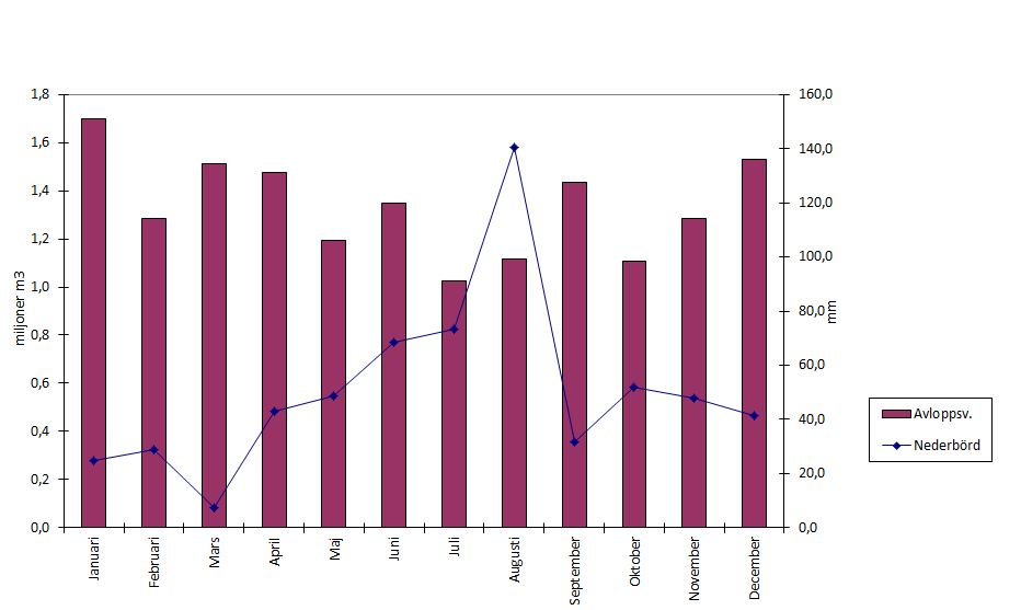 1.8 Nederbörd Miljörapport 2013 I nedanstående diagram redovisas månadsvis mängden avloppsvatten, totalt under året 16,0 Mm 3 (år 2012 var det 16,8 Mm 3 ) till Nykvarnsverket samt nederbörden i