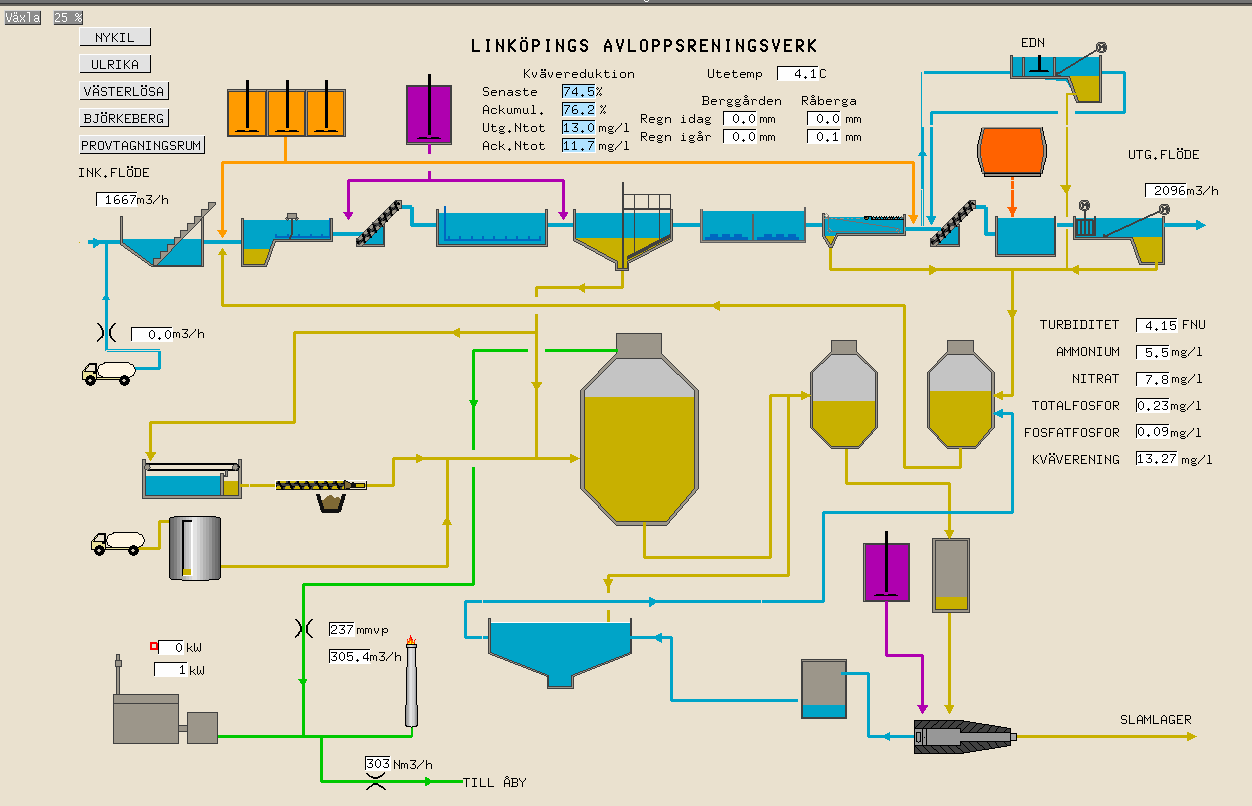 1.3 Avloppsvattenrening Miljörapport 2013 Avloppsvattenbehandlingen omfattar mekanisk, biologisk och kemisk rening. Processen drivs med de olika stegen integrerade. Figur 3 Processbild från Cactus 1.