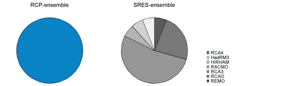 I SRES-ensemblen är tre forskningsinstitut representerade med globala modeller.