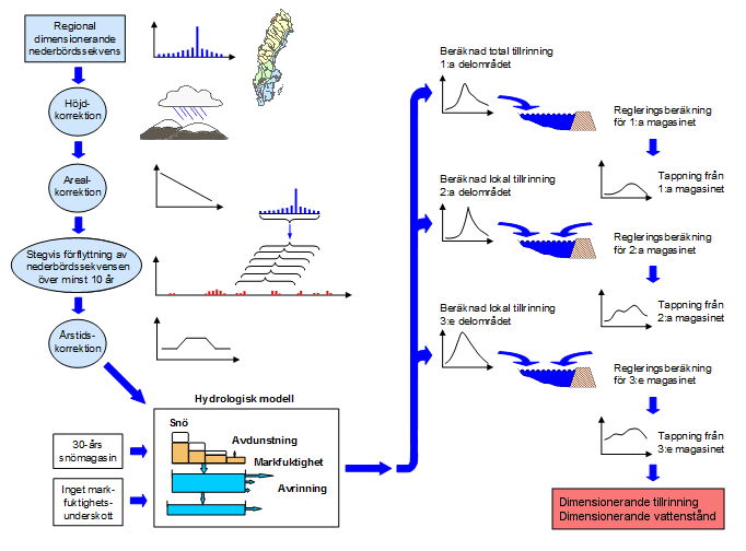 Figur 2.7. Schematisk beskrivning av beräkningsgången vid beräkning av ett flöde av flödesdimensioneringsklass I enligt riktlinjerna för bestämning av dimensionerande flöden för dammanläggningar.