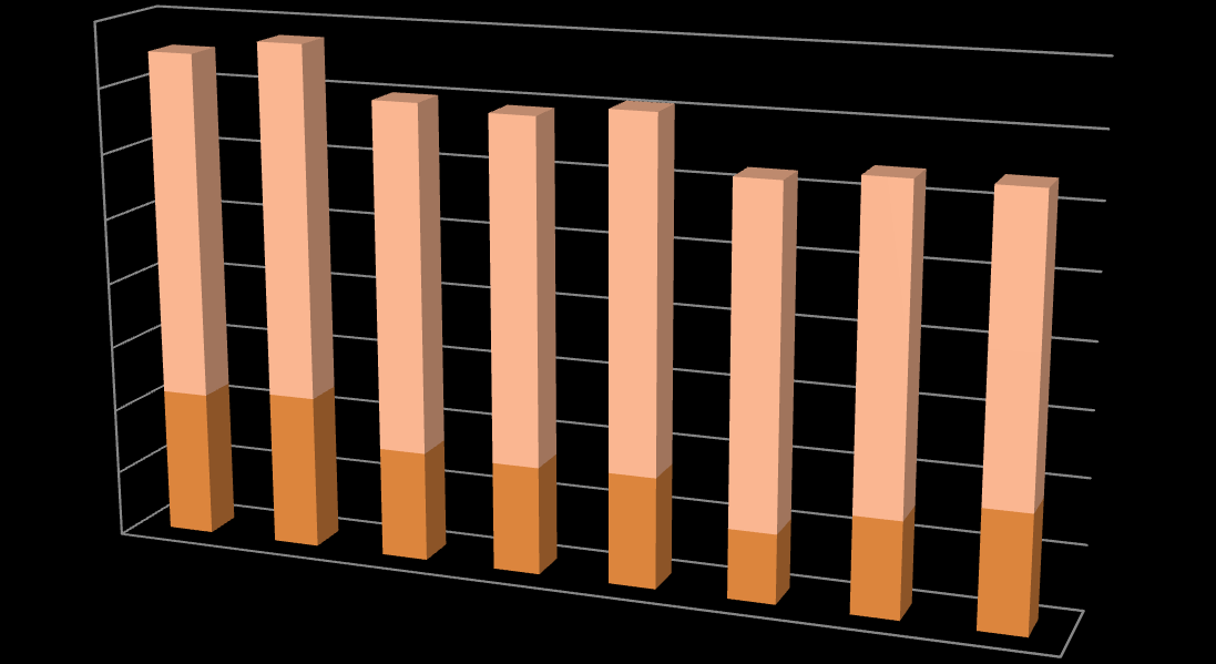 33 (82) Diagram 12 Andelen (%) barn födda 2005 2012 som är hel- respektive delammade vid 6 månaders ålder i Jämtlands län.