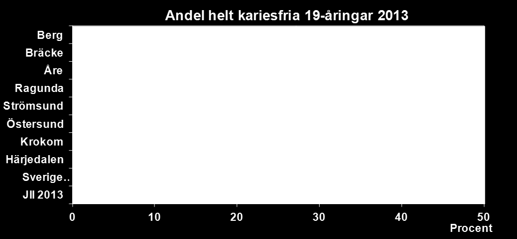46 (82) Diagram 17 Kariesfria i länets kommuner.