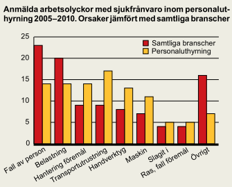 procent av dessa var män. En ökning av anmälningarna skedde under åren 2005-2007 med 74 procent, för att sedan följas av en minskning under år 2009.