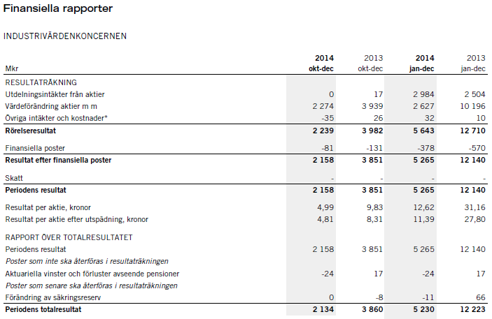 Finansinspektionens diarienummer: 15-2503 Stockholm 20 februari 2015 Tillägg 2014:3 till grundprospekt avseende AB Industrivärdens (publ) MTN-program.