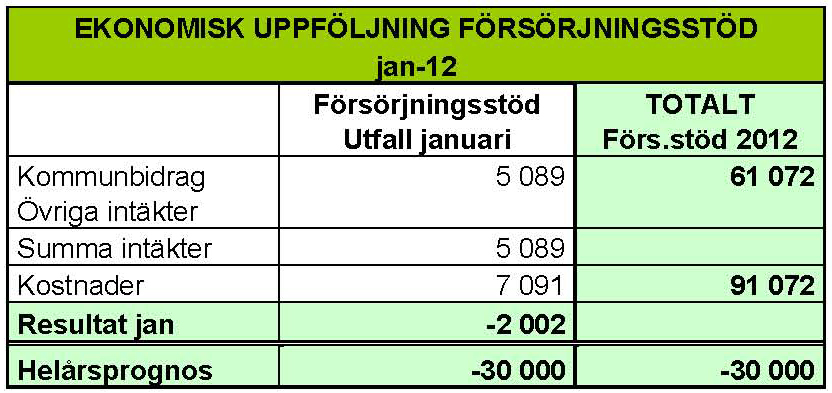 EKONOMI 1 UTFALL Prognosen för visar ett nollresultat för verksamheten.