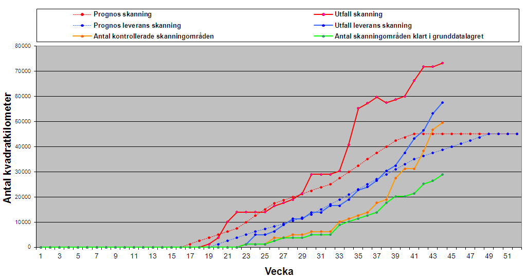 Utfall 2013 jmfrt med plan Bra väder ger